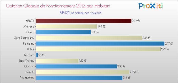 Montant des dotations globales de fonctionnement DGF par Habitant pour BIEUZY et les communes proches Comparaison des des dotations globales de fonctionnement DGF par habitant pour BIEUZY et les communes voisines