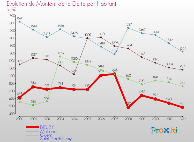 Evolution de la dette par habitant pour la commune de BIEUZY et les communes proches de 2000 à 2012 Comparaison de la dette par habitant pour BIEUZY et les communes voisines de 2000 à 2012