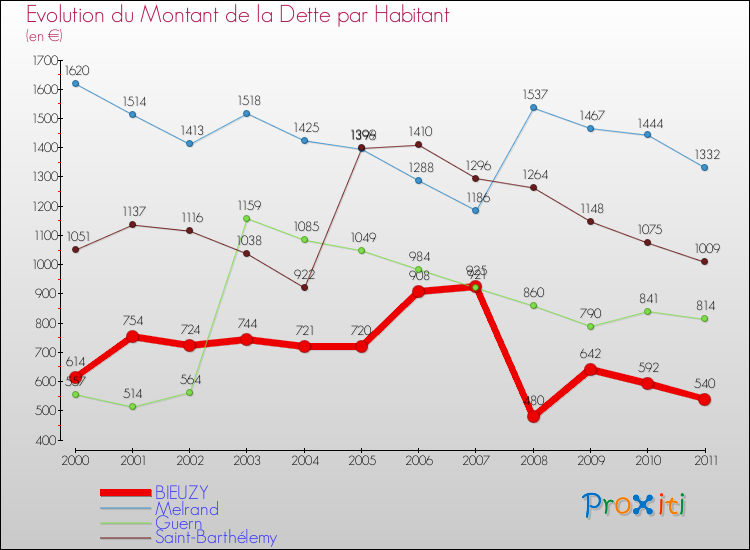 Evolution de la dette par habitant pour la commune de BIEUZY et les communes proches Comparaison de la dette par habitant pour BIEUZY et les communes voisines