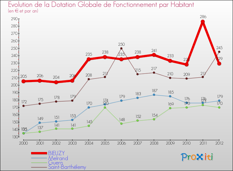 Evolution et montant de la dotation globale de fonctionnement par Habitant pour BIEUZY et les communes proches Comparaison des dotations globales de fonctionnement par habitant pour BIEUZY et les communes voisines