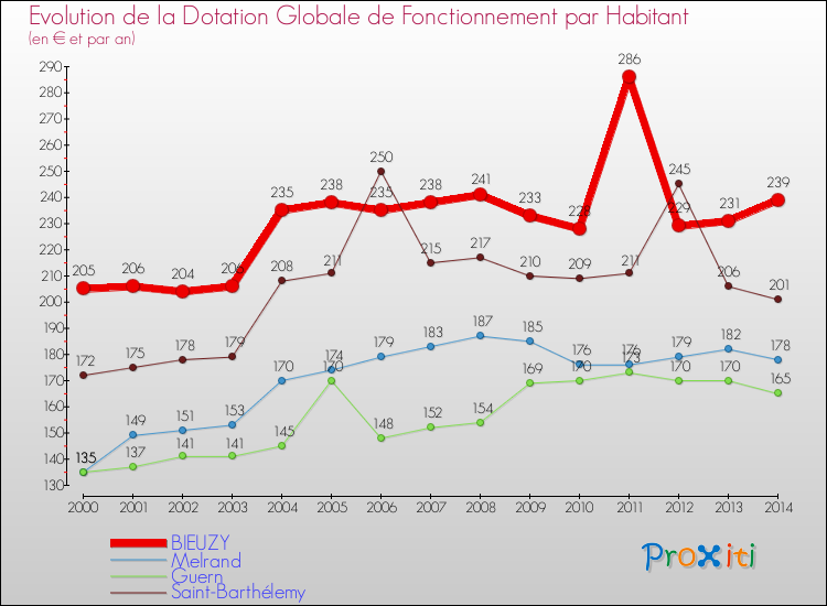 Evolution et montant de la dotation globale de fonctionnement par Habitant pour BIEUZY et les communes proches de 2000 à 2014. Comparaison des dotations globales de fonctionnement par habitant pour BIEUZY et les communes voisines de 2000 à 2014.