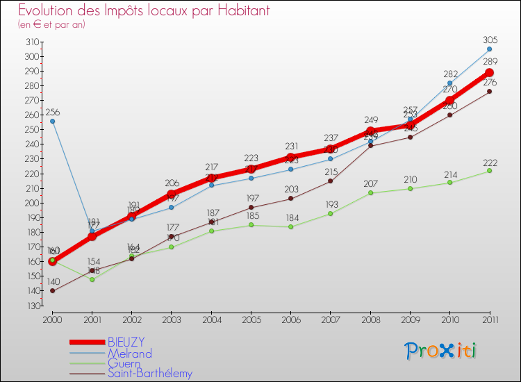 Evolution et montant des impôts locaux par Habitant pour BIEUZY et les communes proches Comparaison des impôts locaux par habitant pour BIEUZY et les communes voisines