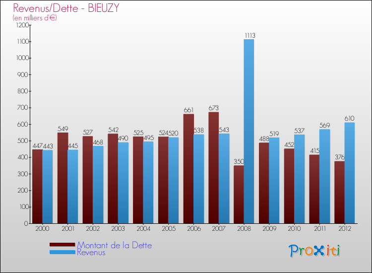 Evolution comparée de la dette et des revenus pour la commune de BIEUZY de 2000 à 2012 Comparaison de la dette et des revenus pour BIEUZY de 2000 à 2012
