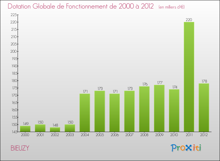 Evolution du montant de la Dotation Globale de Fonctionnement pour la commune de BIEUZY de 2000 à 2012 Evolution du montant de la Dotation Globale de Fonctionnement pour BIEUZY de 2000 à 2012