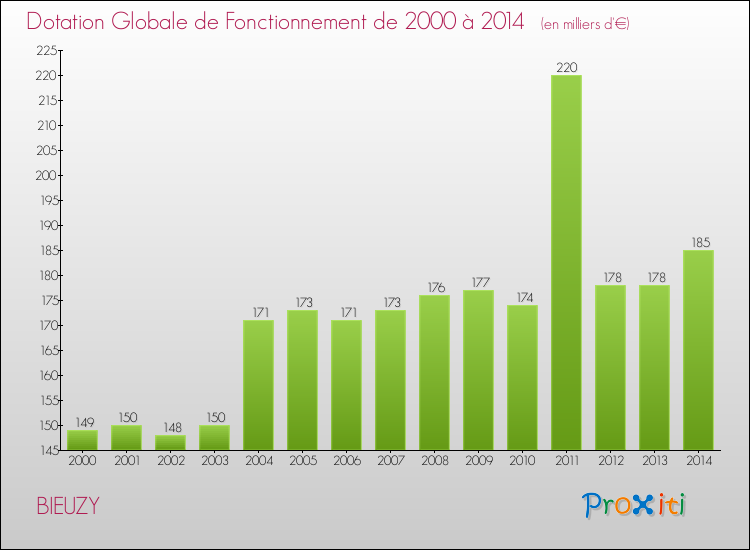 Evolution du montant de la Dotation Globale de Fonctionnement pour la commune de BIEUZY de 2000 à 2014 Evolution du montant de la Dotation Globale de Fonctionnement pour BIEUZY de 2000 à 2014