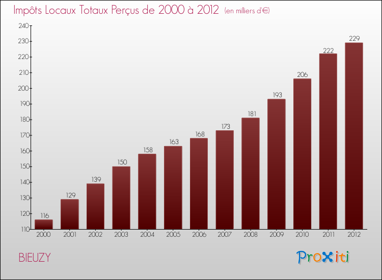 Evolution des Impôts Locaux pour la commune de BIEUZY de 2000 à 2012 Evolution des Impôts Locaux pour BIEUZY de 2000 à 2012