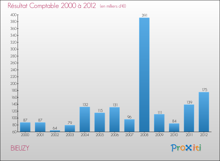Evolution du résultat comptable pour la commune de BIEUZY de 2000 à 2012 Evolution du résultat comptable pour BIEUZY de 2000 à 2012