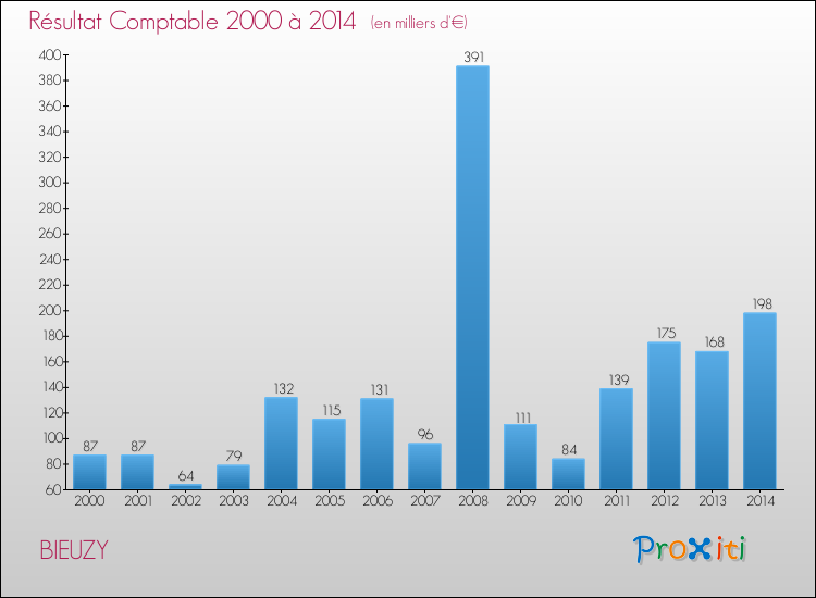 Evolution du résultat comptable pour la commune de BIEUZY de 2000 à 2014 Evolution du résultat comptable pour BIEUZY de 2000 à 2014