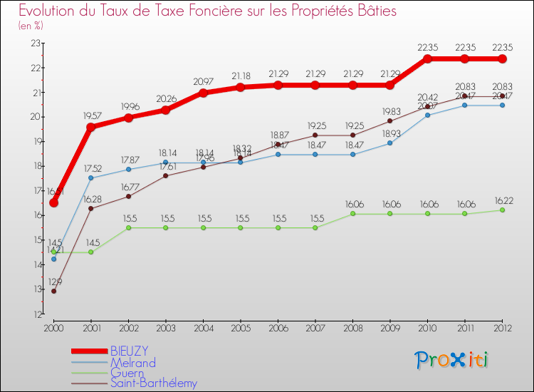 Evolution du taux de la taxe foncière sur le bati pour BIEUZY et les communes proches de 2000 à 2012 Comparaison des taux de taxe foncière sur le bati pour BIEUZY et les communes voisines de 2000 à 2012