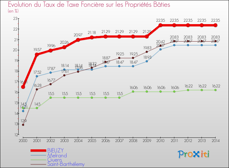 Evolution du taux de la taxe foncière sur le bati pour BIEUZY et les communes proches de 2000 à 2014 Comparaison des taux de taxe foncière sur le bati pour BIEUZY et les communes voisines de 2000 à 2014