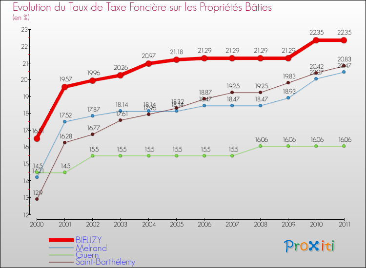 Evolution du taux de la taxe foncière sur le bati pour BIEUZY et les communes proches Comparaison des taux de taxe foncière sur le bati pour BIEUZY et les communes voisines