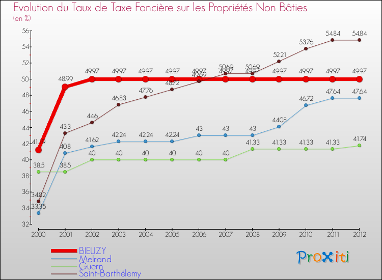 Evolution du taux de la taxe foncière sur les immeubles et terrains non batis pour BIEUZY et les communes proches de 2000 à 2012 Comparaison des taux de la taxe foncière sur les immeubles et terrains non batis pour BIEUZY et les communes voisines de 2000 à 2012