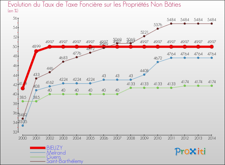 Evolution du taux de la taxe foncière sur les immeubles et terrains non batis pour BIEUZY et les communes proches de 2000 à 2014 Comparaison des taux de la taxe foncière sur les immeubles et terrains non batis pour BIEUZY et les communes voisines de 2000 à 2014