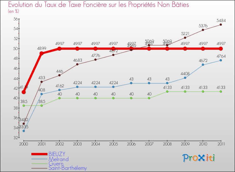 Evolution du taux de la taxe foncière sur les immeubles et terrains non batis pour BIEUZY et les communes proches Comparaison des taux de la taxe foncière sur les immeubles et terrains non batis pour BIEUZY et les communes voisines