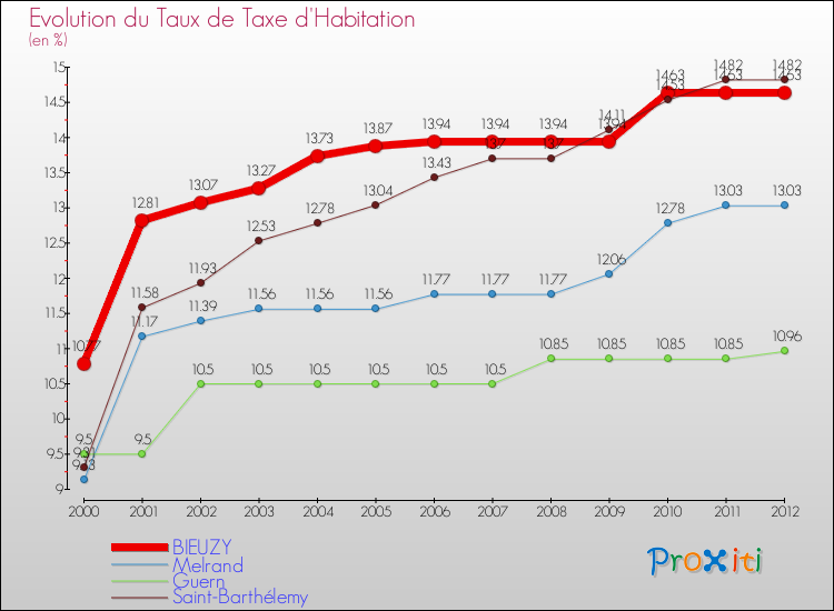 Evolution du taux de la taxe d'habitation pour BIEUZY et les communes proches Comparaison des taux de la taxe d'habitation pour BIEUZY et les communes voisines