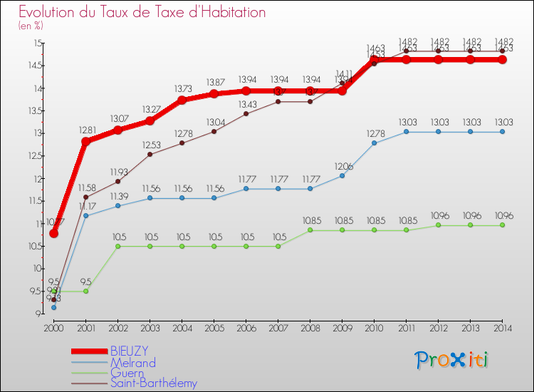 Evolution du taux de la taxe d'habitation pour BIEUZY et les communes proches de 2000 à 2014 Comparaison des taux de la taxe d'habitation pour BIEUZY et les communes voisines de 2000 à 2014