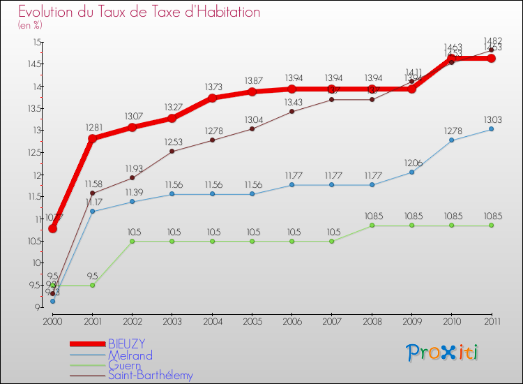 Evolution du taux de la taxe d'habitation pour BIEUZY et les communes proches Comparaison des taux de la taxe d'habitation pour BIEUZY et les communes voisines