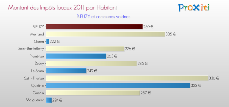 Montant des impôts locaux par Habitant pour BIEUZY et les communes proches Comparaison des impôts locaux par habitant pour BIEUZY et les communes voisines