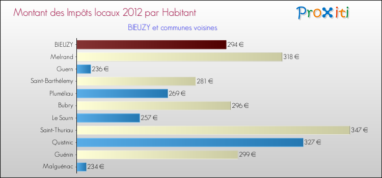 Montant des impôts locaux par Habitant pour BIEUZY et les communes proches Comparaison des impôts locaux par habitant pour BIEUZY et les communes voisines