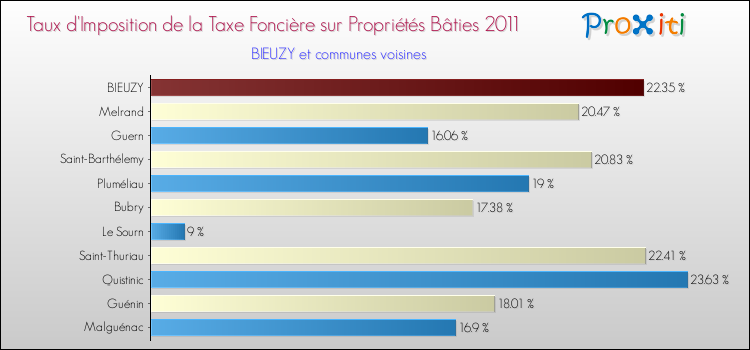 Taux d'imposition de la taxe foncière sur le bati 2011 pour BIEUZY et les communes proches Comparaison des taux d'imposition de la taxe foncière sur le bati 2011 pour BIEUZY et les communes voisines