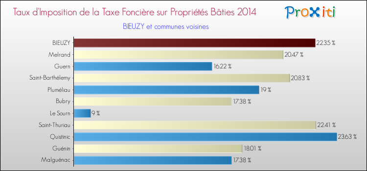 Taux d'imposition de la taxe foncière sur le bati 2014 pour BIEUZY et les communes proches Comparaison des taux d'imposition de la taxe foncière sur le bati 2014 pour BIEUZY et les communes voisines