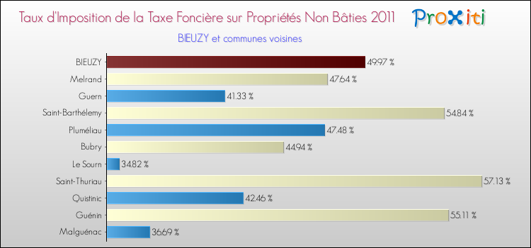 Taux d'imposition de la taxe foncière sur les immeubles et terrains non batis 2011 pour BIEUZY et les communes proches Comparaison des taux d'imposition de la taxe foncière sur les immeubles et terrains non batis 2011 pour BIEUZY et les communes voisines
