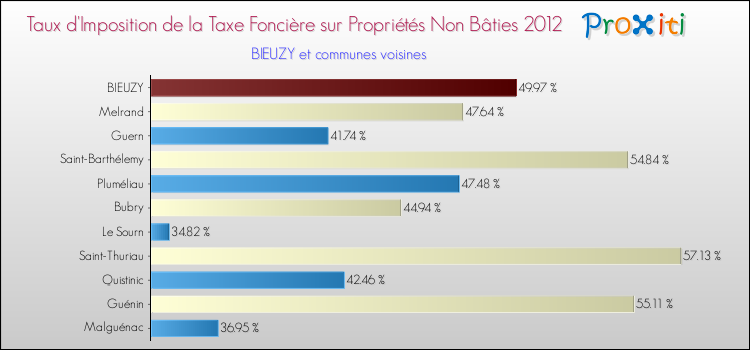 Taux d'imposition de la taxe foncière sur les immeubles et terrains non batis 2012 pour BIEUZY et les communes proches Comparaison des taux d'imposition de la taxe foncière sur les immeubles et terrains non batis 2012 pour BIEUZY et les communes voisines
