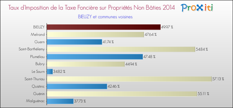 Taux d'imposition de la taxe foncière sur les immeubles et terrains non batis 2014 pour BIEUZY et les communes proches Comparaison des taux d'imposition de la taxe foncière sur les immeubles et terrains non batis 2014 pour BIEUZY et les communes voisines