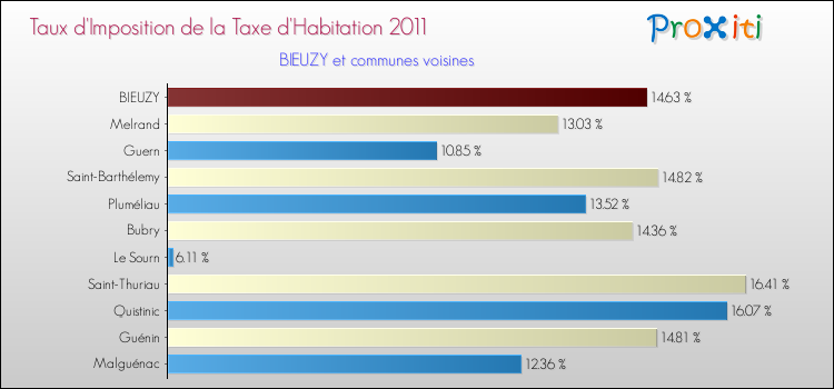 Taux d'imposition de la taxe d'habitation 2011 pour BIEUZY et les communes proches Comparaison des taux d'imposition de la taxe d'habitation 2011 pour BIEUZY et les communes voisines