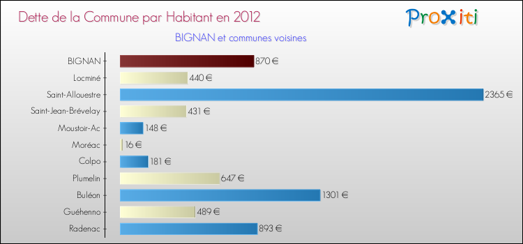 Dette par habitant de la commune en 2012 pour BIGNAN et les communes proches Comparaison de la dette par habitant de la commune en 2012 pour BIGNAN et les communes voisines