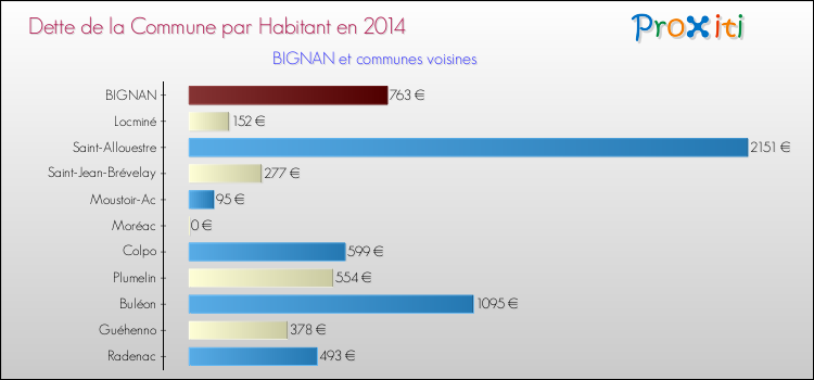 Dette par habitant de la commune en 2014 pour BIGNAN et les communes proches Comparaison de la dette par habitant de la commune en 2014 pour BIGNAN et les communes voisines