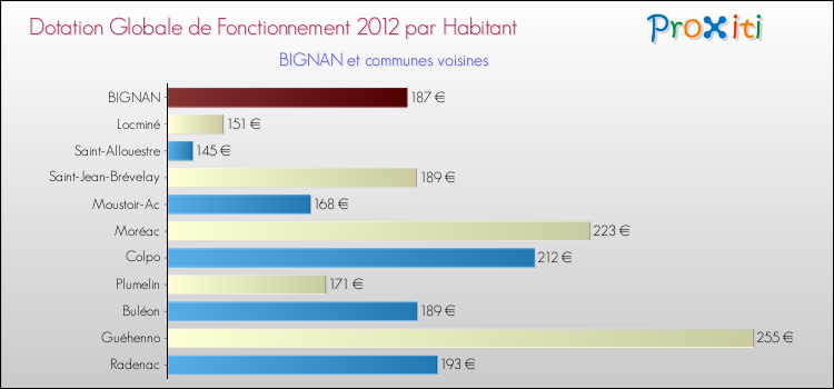Montant des dotations globales de fonctionnement DGF par Habitant pour BIGNAN et les communes proches Comparaison des des dotations globales de fonctionnement DGF par habitant pour BIGNAN et les communes voisines