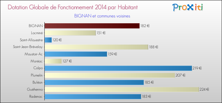 Montant des dotations globales de fonctionnement DGF par Habitant pour BIGNAN et les communes proches en 2014. Comparaison des des dotations globales de fonctionnement DGF par habitant pour BIGNAN et les communes voisines en 2014.
