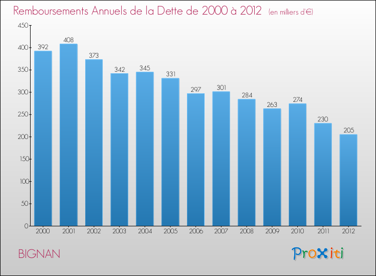 Evolution de l'annuité de la dette pour la commune de BIGNAN de 2000 à 2012 Annuités de la dette pour BIGNAN de 2000 à 2012