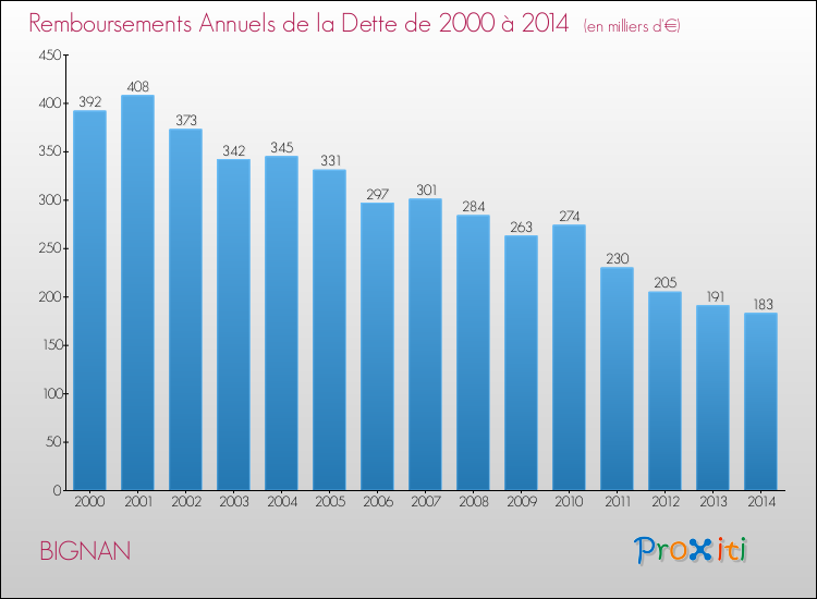Evolution de l'annuité de la dette pour la commune de BIGNAN de 2000 à 2014 Annuités de la dette pour BIGNAN de 2000 à 2014