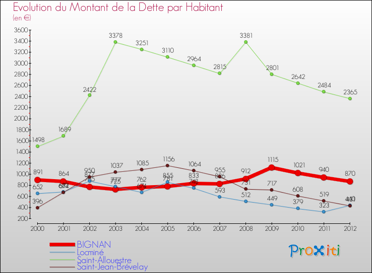 Evolution de la dette par habitant pour la commune de BIGNAN et les communes proches de 2000 à 2012 Comparaison de la dette par habitant pour BIGNAN et les communes voisines de 2000 à 2012
