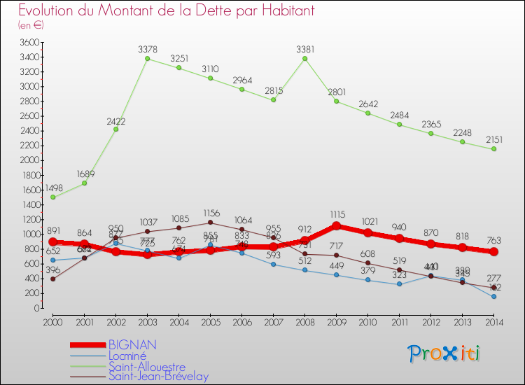 Evolution de la dette par habitant pour la commune de BIGNAN et les communes proches de 2000 à 2014 Comparaison de la dette par habitant pour BIGNAN et les communes voisines de 2000 à 2014