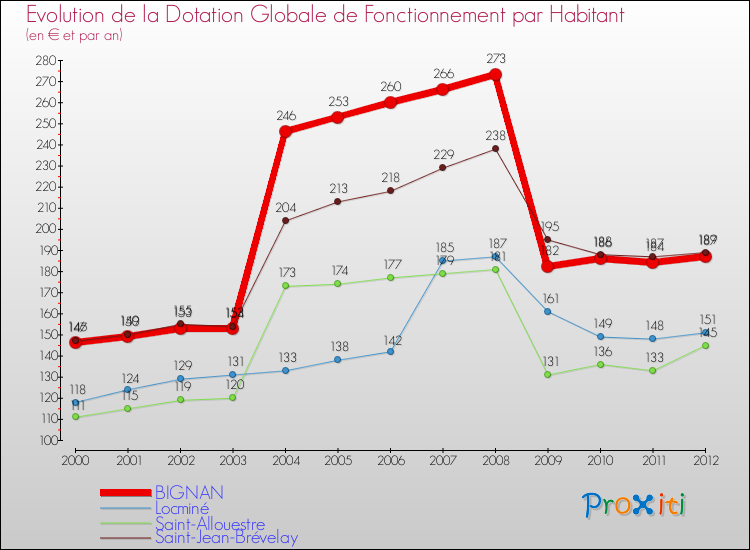 Evolution et montant de la dotation globale de fonctionnement par Habitant pour BIGNAN et les communes proches Comparaison des dotations globales de fonctionnement par habitant pour BIGNAN et les communes voisines