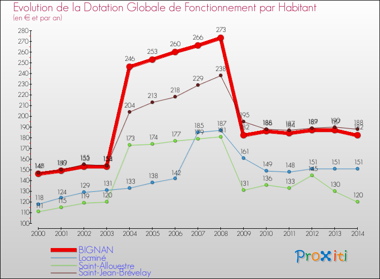 Evolution et montant de la dotation globale de fonctionnement par Habitant pour BIGNAN et les communes proches de 2000 à 2014. Comparaison des dotations globales de fonctionnement par habitant pour BIGNAN et les communes voisines de 2000 à 2014.