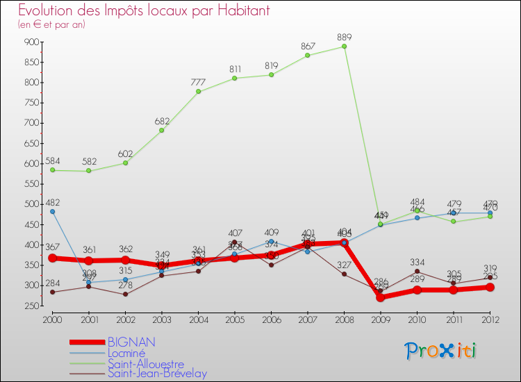 Evolution et montant des impôts locaux par Habitant pour BIGNAN et les communes proches Comparaison des impôts locaux par habitant pour BIGNAN et les communes voisines