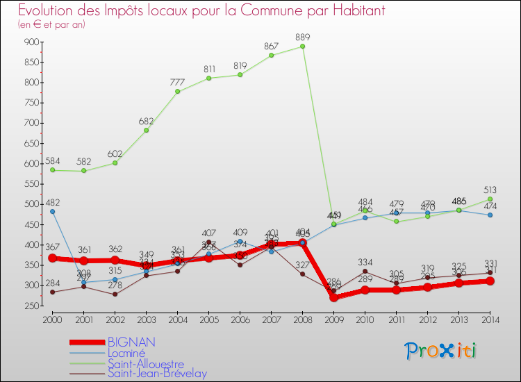 Evolution et montant des impôts locaux par Habitant pour BIGNAN et les communes proches de 2000 à 2014 Comparaison des impôts locaux par habitant pour BIGNAN et les communes voisines de 2000 à 2014