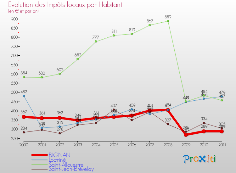 Evolution et montant des impôts locaux par Habitant pour BIGNAN et les communes proches Comparaison des impôts locaux par habitant pour BIGNAN et les communes voisines