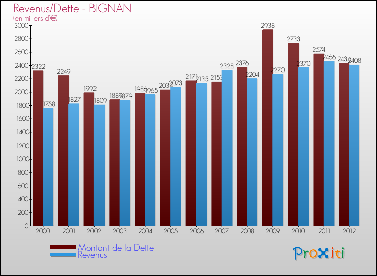Evolution comparée de la dette et des revenus pour la commune de BIGNAN de 2000 à 2012 Comparaison de la dette et des revenus pour BIGNAN de 2000 à 2012