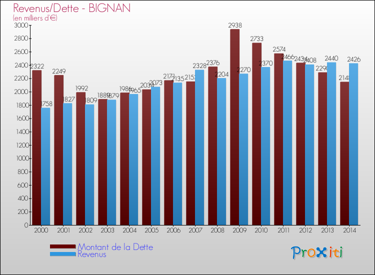 Evolution comparée de la dette et des revenus pour la commune de BIGNAN de 2000 à 2014 Comparaison de la dette et des revenus pour BIGNAN de 2000 à 2014