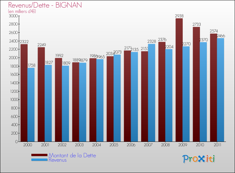 Evolution comparée de la dette et des revenus pour la commune de BIGNAN de 2000 à 2011 Comparaison de la dette et des revenus pour BIGNAN de 2000 à 2011