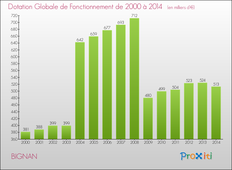 Evolution du montant de la Dotation Globale de Fonctionnement pour la commune de BIGNAN de 2000 à 2014 Evolution du montant de la Dotation Globale de Fonctionnement pour BIGNAN de 2000 à 2014