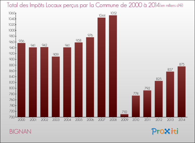 Evolution des Impôts Locaux pour la commune de BIGNAN de 2000 à 2014 Evolution des Impôts Locaux pour BIGNAN de 2000 à 2014