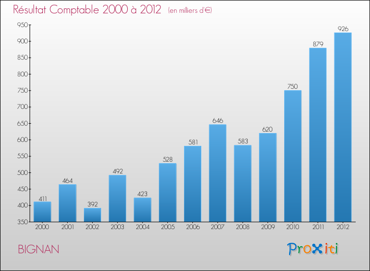 Evolution du résultat comptable pour la commune de BIGNAN de 2000 à 2012 Evolution du résultat comptable pour BIGNAN de 2000 à 2012