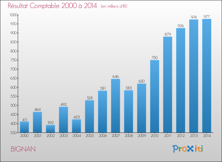 Evolution du résultat comptable pour la commune de BIGNAN de 2000 à 2014 Evolution du résultat comptable pour BIGNAN de 2000 à 2014