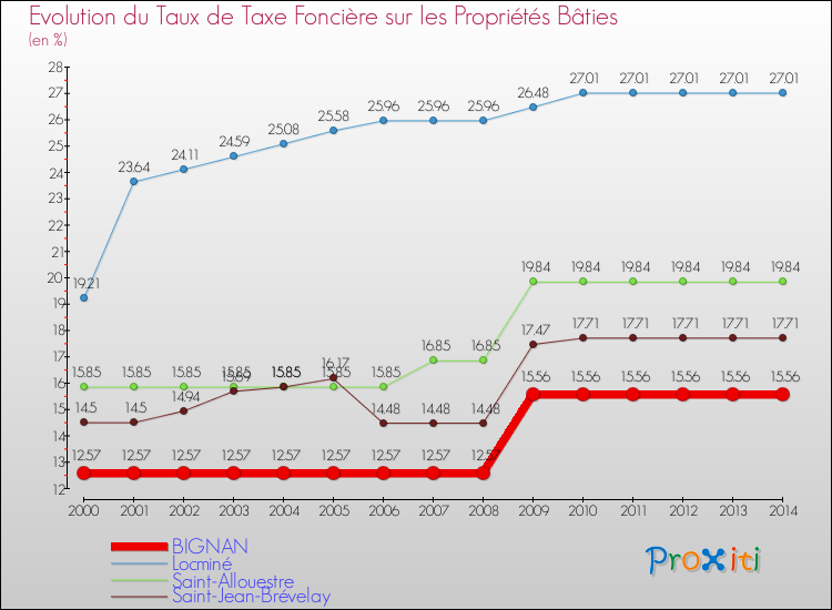 Evolution du taux de la taxe foncière sur le bati pour BIGNAN et les communes proches de 2000 à 2014 Comparaison des taux de taxe foncière sur le bati pour BIGNAN et les communes voisines de 2000 à 2014